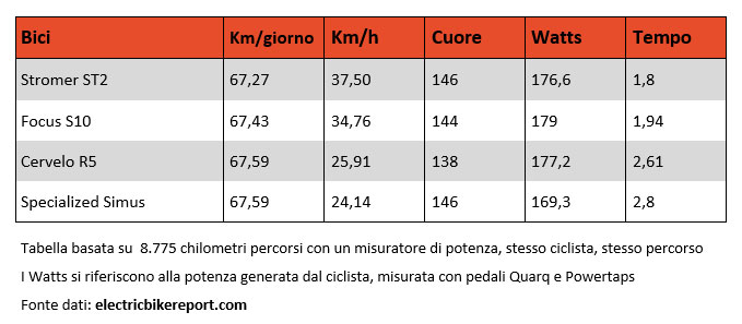 La tabella con il confronto dei dati tra bici classica e bici elettrica