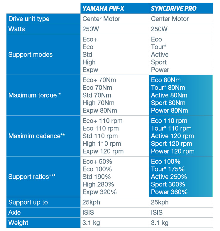 Tabella comparativa tra Giant SyncDrive Pro e Yamaha PW-X