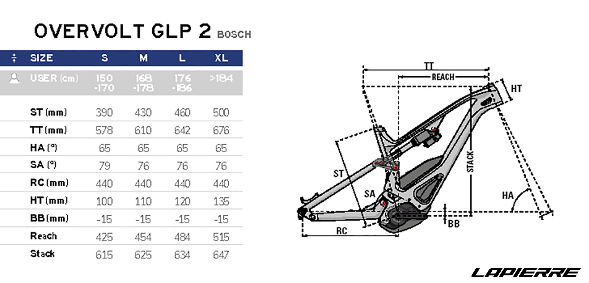 Geometrie dell'e-like Lapierre Overvolt Glp 2 2020