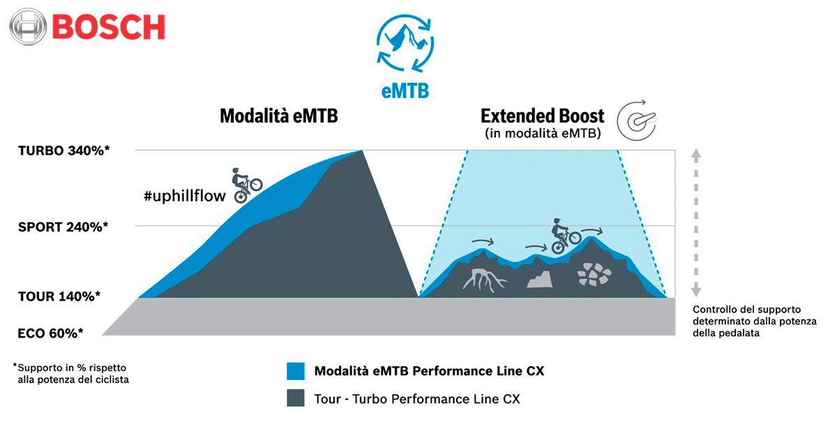 Un grafico mostra il funzionamento dell’Extended Boost (in modalità eMTB) e lo compara alla modalità eMTB priva di questa tecnologia