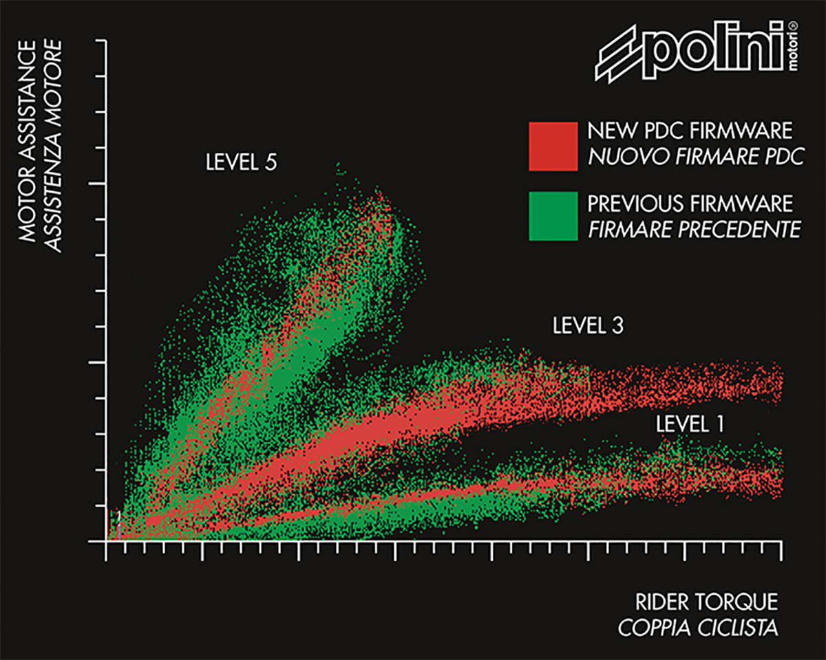 Un grafico mostra le performance del nuovo software del motore Polini E-P3+ rispetto alla versione precedente